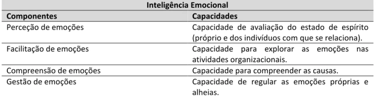 Tabela II-2 Componentes da inteligência emocional (adaptado de Afonso 2011; Rego et  al., 2007; George, 2000; Mayer &amp; Salovey, 1997)