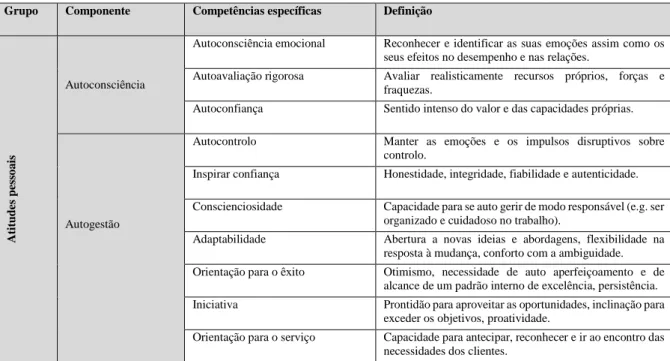 Tabela II-3 Competências de Goleman, das atitudes pessoais, subjacentes à inteligência  emocional  (adaptado  de  Faria  2012;  Afonso  2011;  Rego  et  al.,  2007;  Faria,  2005; 