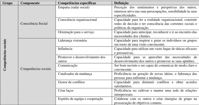 Tabela II-4 Competências de Goleman, Competências Sociais, subjacentes à inteligência  emocional  (adaptado  de  Faria  2012;  Afonso  2011;  Rego  et  al.,  2007;  Faria,  2005; 