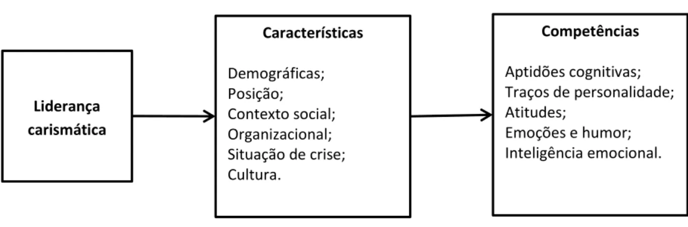 Figura II-1 Características e competências associadas à liderança carismática (adaptado  de Rouco &amp; Sarmento, 2012)