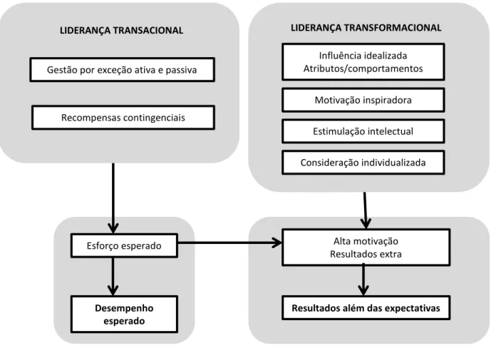 Figura II-2 Modelo de superação da liderança transacional e transformacional (adaptado  de Rouco &amp; Sarmento, 2012; Avolio &amp; Bass 1995)
