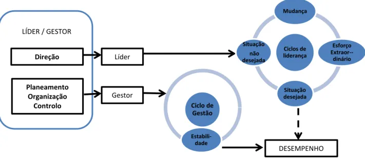 Figura III-1 Ciclo do Gestor e Líder das Organizações (Adaptado de Rouco &amp; Sarmento,  2012)