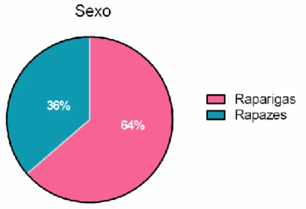 Gráfico 3 - Percentagem de alunos do Sexo Masculino e Feminino no Grupo de Controlo