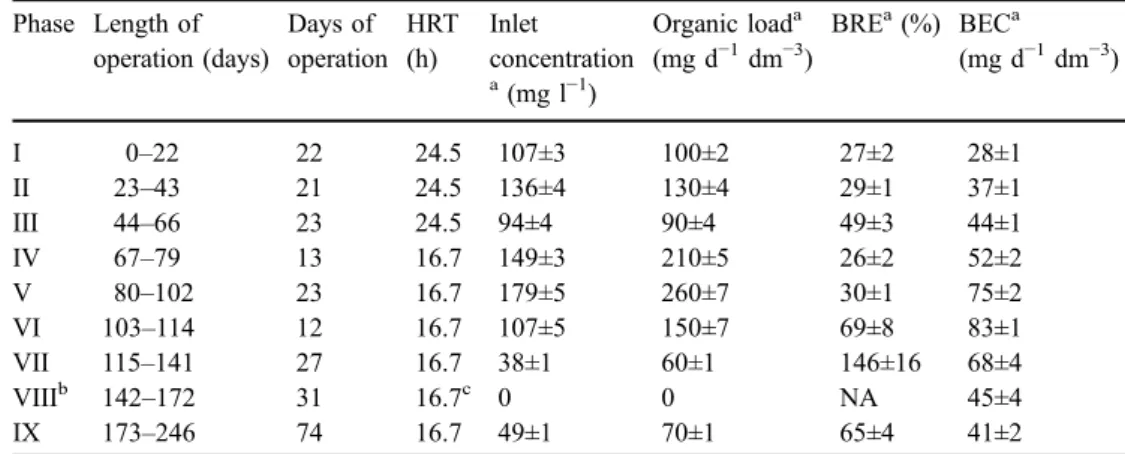 Fig. 4 UFBR microbial composition analyzed by plate counts and expressed in CFUs. GAC samples and bioreactor effluent were analyzed along the 246 days of the UFBR operation
