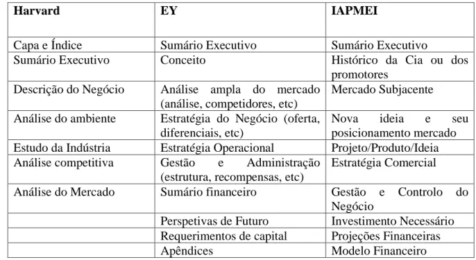 Tabela I. Alternativas de organização de um PN segundo diferentes instituições 
