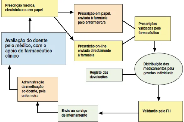 Figura 1 Circuito de distribuição do medicamento (Manual de Farmacia Hospitalar,2005, p.56)  
