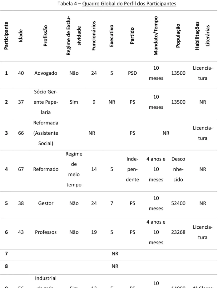 Tabela 4 – Quadro Global do Perfil dos Participantes 