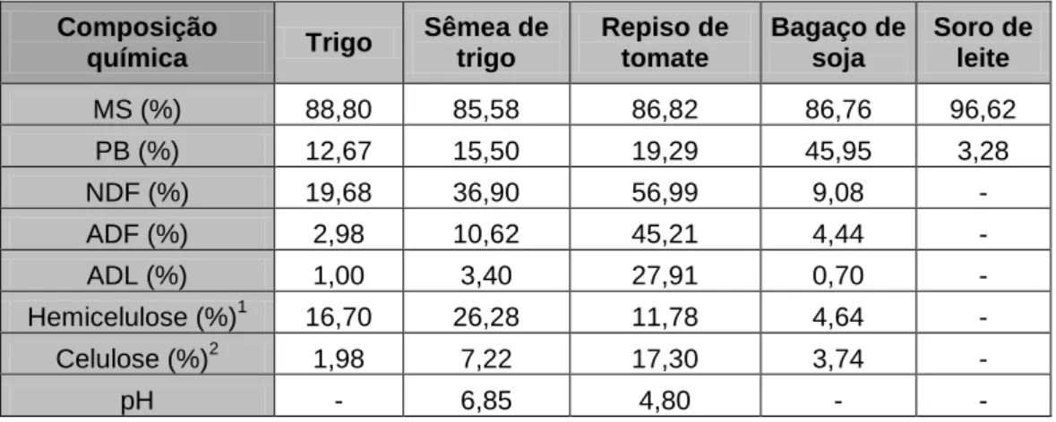 Tabela  6  -  Composição  química  e  pH  das  matérias-primas  usadas  na  formulação  dos  regimes alimentares.