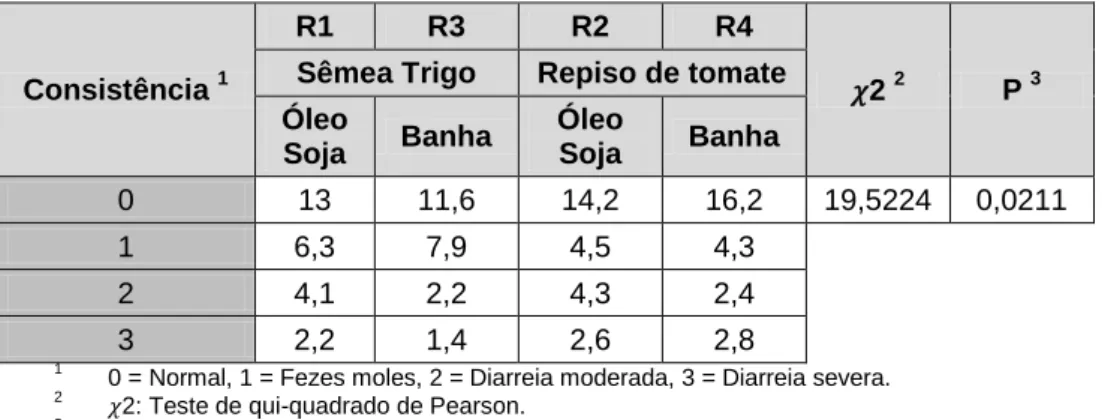 Tabela  10  -  Efeito  da  substituição  da  sêmea  de  trigo  por  RT  e  da  natureza  da  gordura  na  consistência  das  fezes  dos  leitões  durante  o  período  de  permanência  nas  gaiolas  (valores  em percentagem)