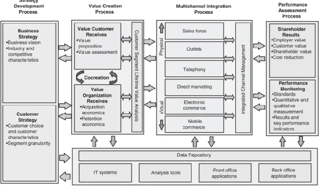 Figure 2.1 - Conceptual Framework of CRM Strategy (Payne and Frow 2005) 
