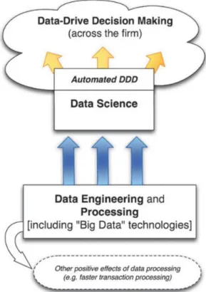 Figure 2.2 - Diagram of Data-Driven Decision  Making (Provost and Fawcett 2013)   
