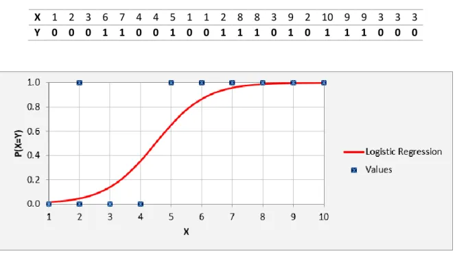 Table 2.2 - Logistic Regression sample example 