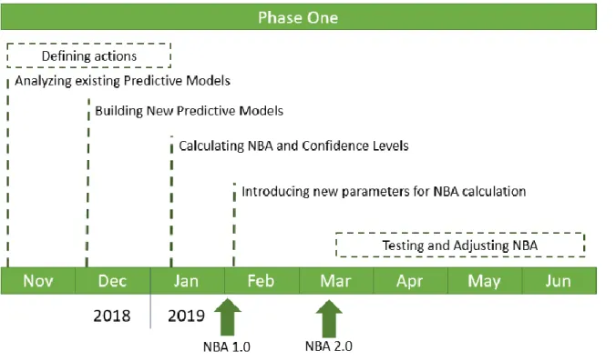 Figure 3.2 - Project Roadmap - Phase One 