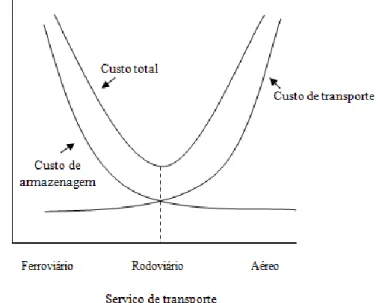 Figura 1 - Conflito de custos logísticos  Fonte: Adaptada de (Ballou, 2004, p. 45) 
