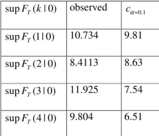 Table  1:  Bai-Perron  sup F T ( k | 0 )  test  for  1  break:  observed  test  statistic  and  10%  critical  values 