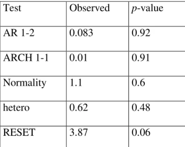 Table 5: Mis-specification tests for model (1): observed statistics and p-values 