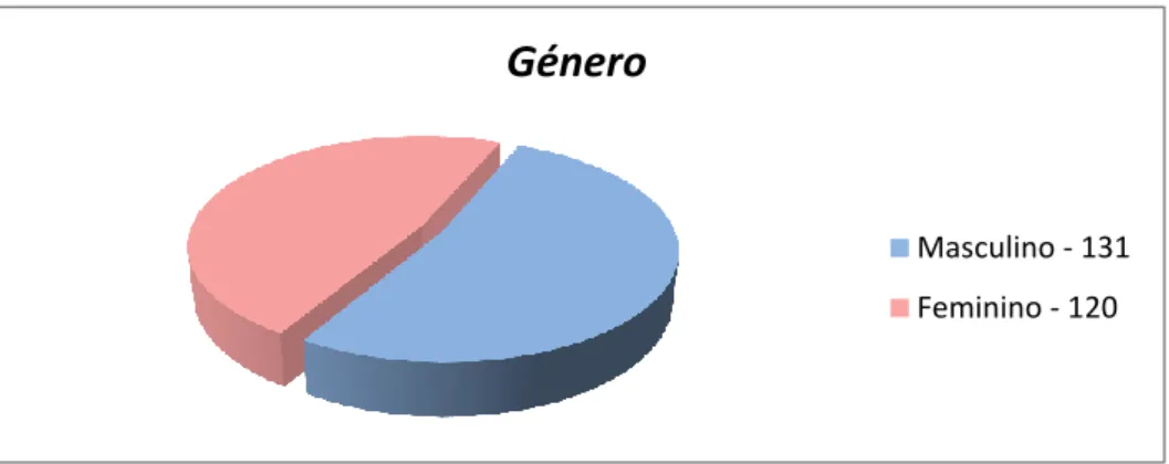 Gráfico 1 - Distribuição dos participantes em função do género 