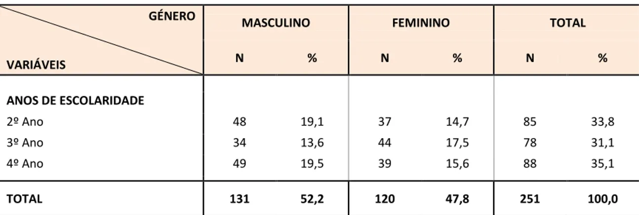 Tabela 3 - Dados sociodemográficos da amostra GÉNERO 