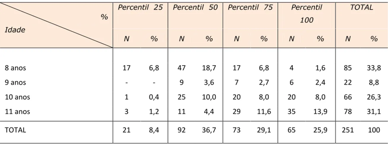 Tabela 8 - Distribuição dos participantes em função da idade e percentis