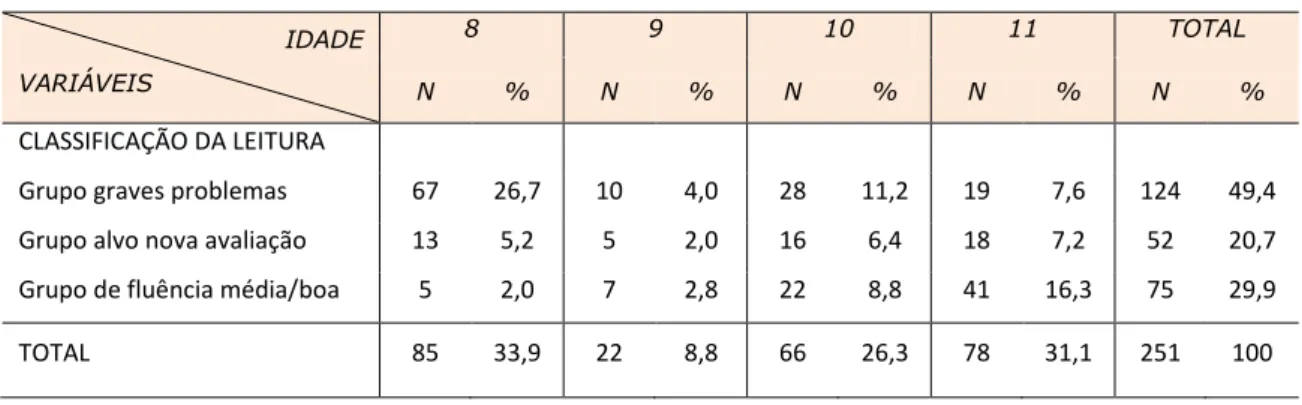 Tabela 10 - Distribuição dos participantes por níveis de leitura e idade IDADE 