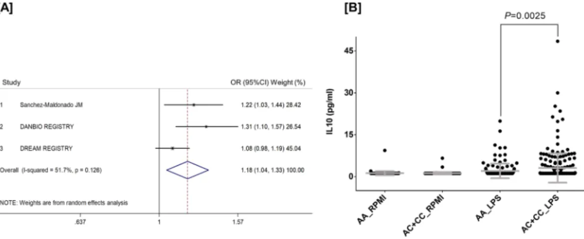 Figure 2.  Meta-analysis of the association of the NFKB2 rs1056890  SNP with response to TNFi [A] and correlation  with higher levels of IL10 after stimulation of PBMCs (n  =  377) with LPS [B]