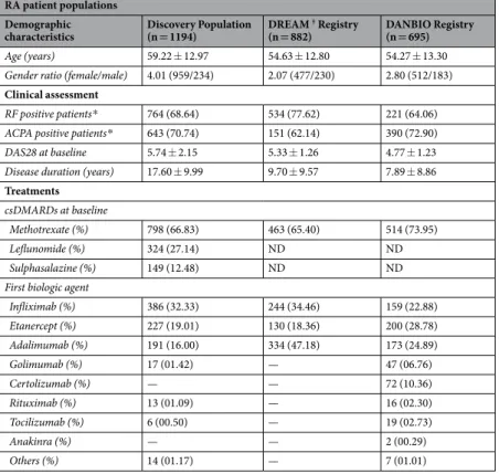Table 1.  Demographic and clinical characteristics of RA patients. Data are means  ±  standard deviation or n  (%)