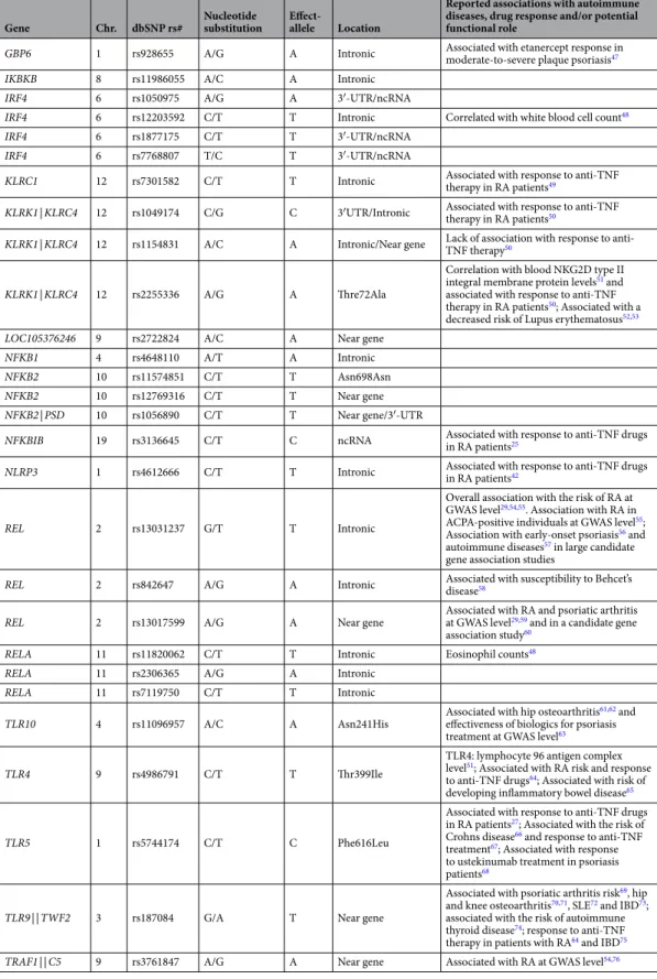 Table 2.  Selected SNPs within NFKB-related genes. Abbreviations: SNP, single nucleotide polymorphism; 