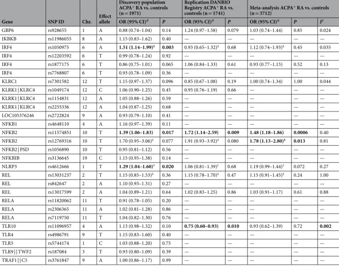 Table 4.  Meta-analysis for the association of NFKB- and inflammosome-related polymorphisms and RA risk in  ACPA +  patients