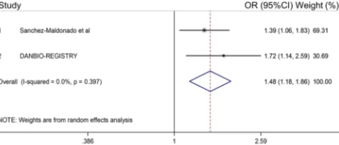 Fig. 2B). The analysis of additional neighbouring SNPs belonging to the same LD block allowed us to confirm the  association of the rs1056890T allele with increased levels of IL10 (Supplementary Table 5)