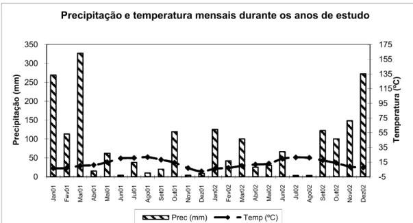 Figura 2: Precipitação e temperatura mensais durante 2001 e 2002 (Instituto de Meteorologia 2003)