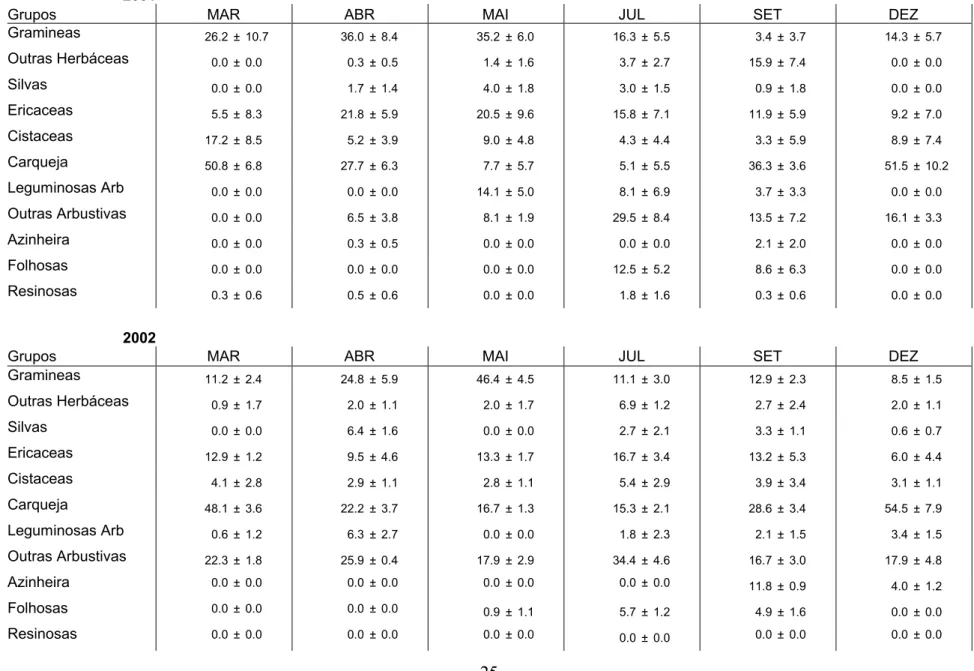 Tabela 1: Variação sazonal da proporção de epidermes (%) na dieta Veado com base na análise micro-histológica de fezes (media mensal ± desvio padrão) 2001