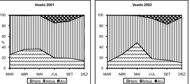 Figura  1:  Dieta  de  veado  em  Trás-os-Montes  para  2001  e  2002,  segundo  os  principais  estratos  vegetais (herbáceas –Herb, arbustos –Arb e árvores Arv)