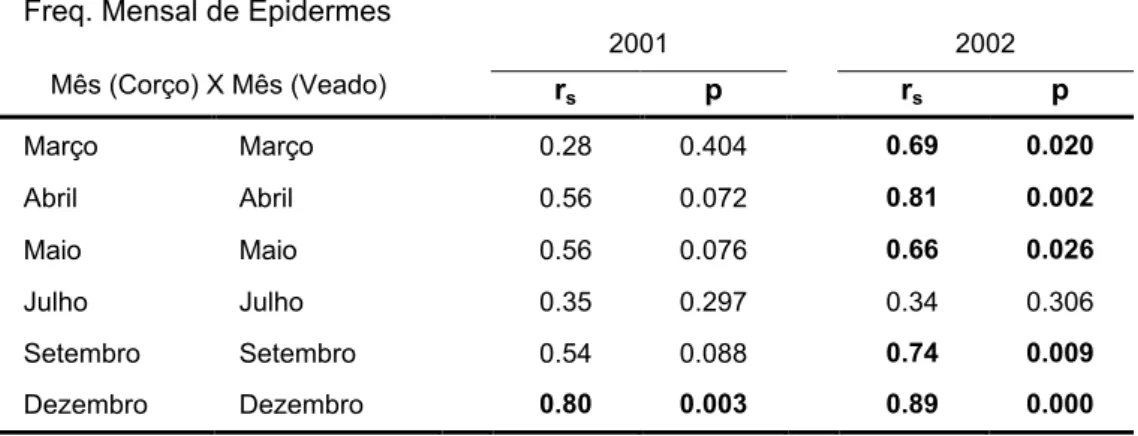 Tabela 3: Correlação de Spearman entre os valores encontrados na análise microhistológica para corço e  veado para 2001 (n=6), 2002 (n=6) e para o conjunto dos dois anos (n=12)
