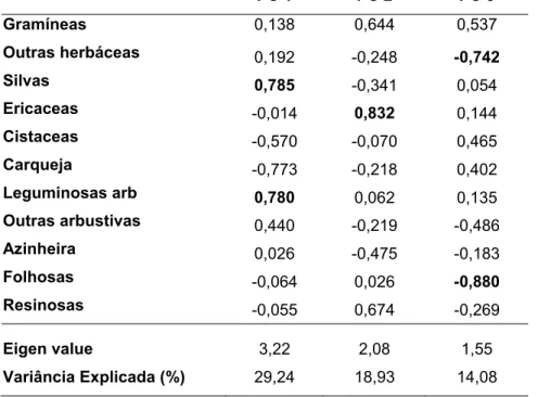 Tabela  5:  Análise  de  componentes  principais  da  dieta  mensal  de  veado  e  corço  em  2001  e  2002
