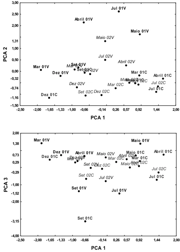 Figura 4: Representação gráfica dos três primeiros eixos principais (PCA1xPCA2 e PCA1xPCA3)  de uma Análise de Componentes Principais sobre a dieta de corço e veado em 2001 e 2002 (01  e  02  indica  o  ano,  V  e  C  corresponde  à  espécie  de  cervídeo)