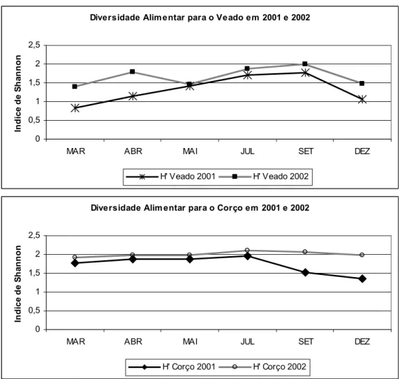 Figura  6:  Diversidade  trófica  do  veado  e  do  corço  para  este  estudo. H’  corresponde  ao  índice  de  diversidade de Shannon