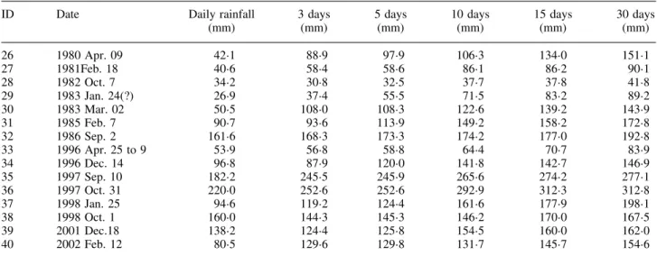 Table III. Calibrated antecedent rainfall (CAR) for 15 landslide events verified in Povoa¸c˜ao County from 1976 to 2002