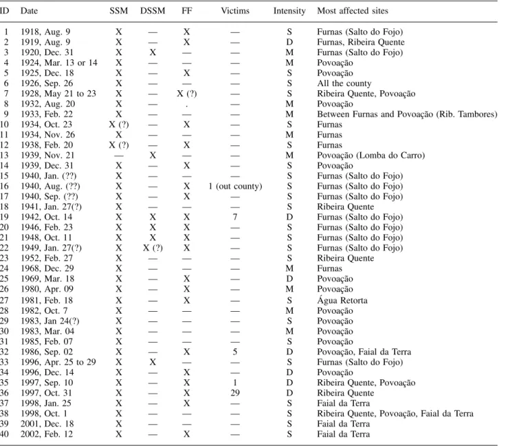 Table I. Rainfall-triggered landslide occurrences in the last 100 years in Povoa¸c˜ao County