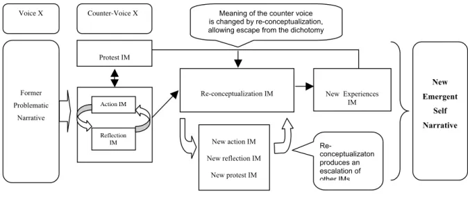 Figure 1. IMs and the creation of a new narrative  Former   Problematic  Narrative   Action IM  Reflection  IM  Protest IM  New action IM  New reflection IM  New protest IM 