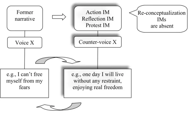 Figure 2. Mutual in-feeding (Valsiner, 2002) in action, reflection and protest IMs.  Former  narrative  Action IM  Reflection IM   Protest IM   Protest IM Voice X  Counter-voice X 