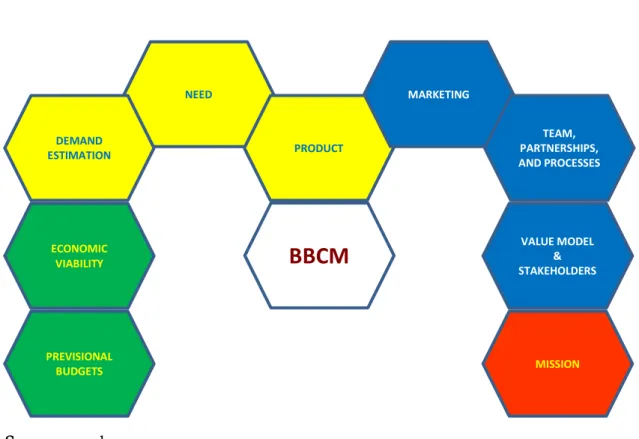 Figure 1 – BBC Model  Source: author. ECONOMIC VIABILITY  NEED DEMAND ESTIMATION  PRODUCT  MARKETING  TEAM,  PARTNERSHIPS,  AND PROCESSES VALUE MODEL &amp; STAKEHOLDERS MISSION BBCM PREVISIONAL BUDGETS 
