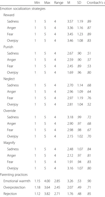 Table 3 Descriptive statistics and Cronbach ’ s α for emotion socialization strategies and maternal rearing practices (N = 418)