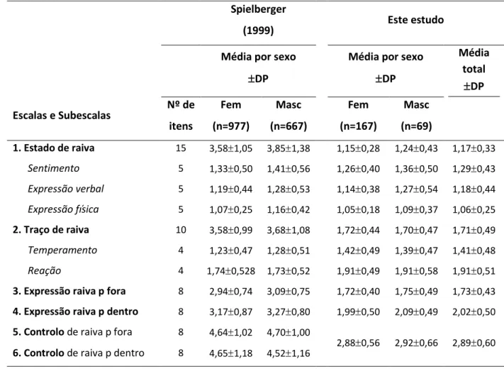 Tabela  6.  Caracterização  descritiva  (média  total  e  média  por  sexo)  das  escalas  e  subescalas  do  STAXI-2