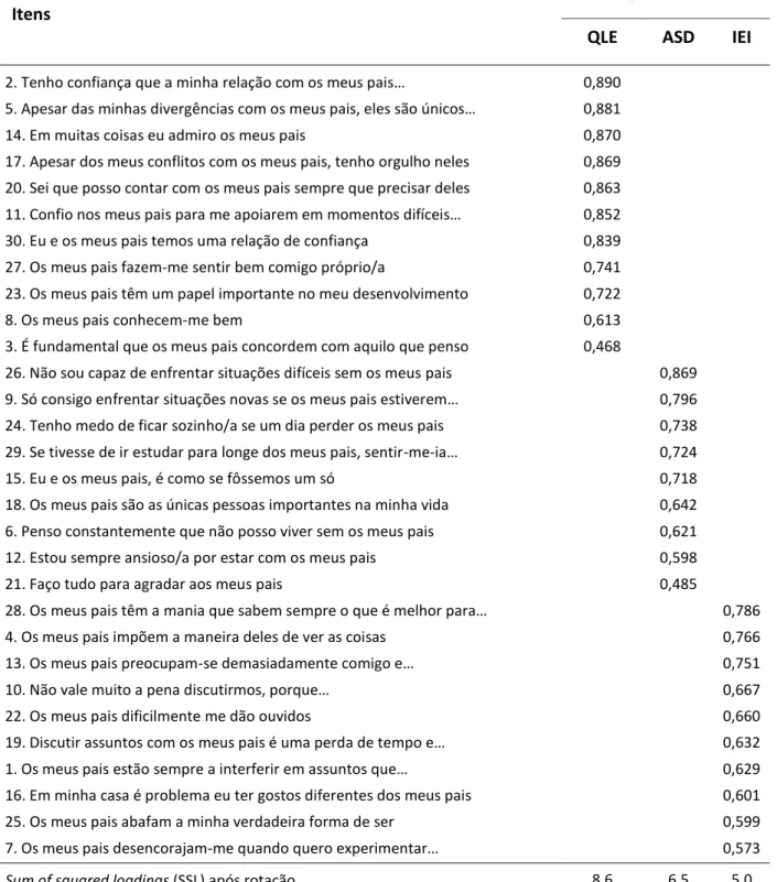 Tabela 8. Estrutura fatorial do QVPM-Pai. 