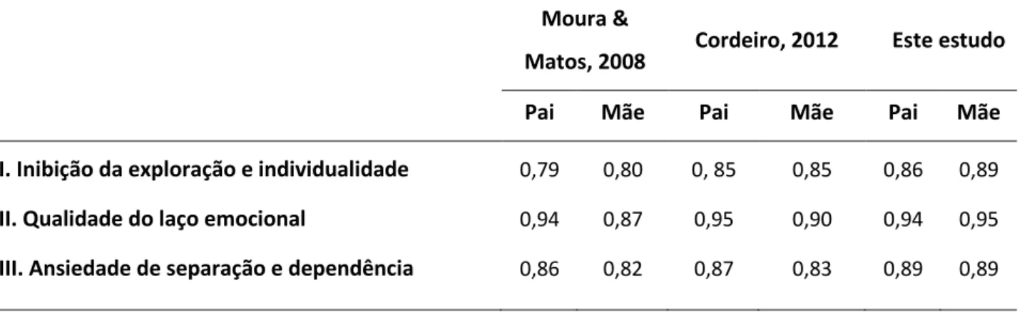 Tabela 9. Consistência interna (alfa de Cronbach) das escalas do QVPM. 