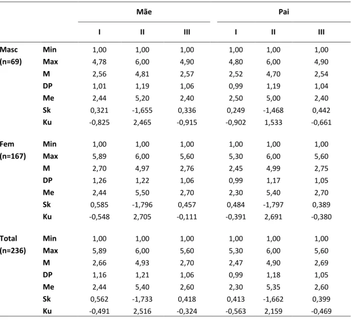 Tabela 10. Caracterização descritiva das escalas de perceção da vinculação à Mãe e ao Pai (QVPM),  resultados globais e por sexo (n =236) a 
