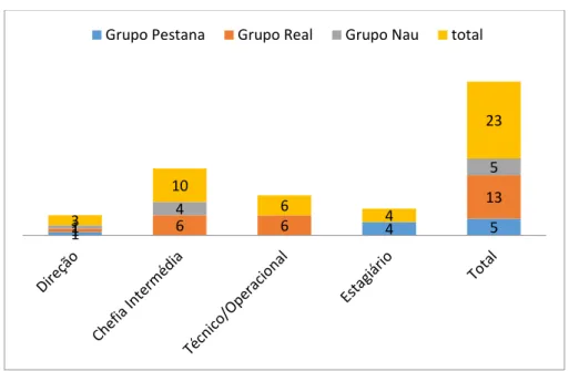 Gráfico 3 – Caracterização da amostra: tipo de cargo 