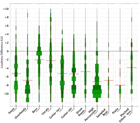 Fig. 1: Results referenced to kick drum. The continuous line establishes the kick drum LU value, and the vertical distributions are double-sided rotated histograms of how much the difference between evaluation and measurement for each track there is