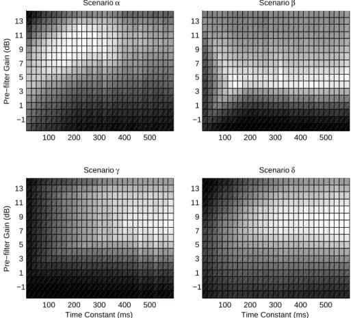 Fig. 4: Matrices that describe the performance of several parameter combinations (time-constant vs