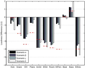 Figure 5 shows the new relationships between mea- mea-surement and evaluation. The zero line is referenced to the vocal, and the bar plots show the new  discrep-ancy of evaluation, if measurements are done with each of the new sets of potentially optimal  